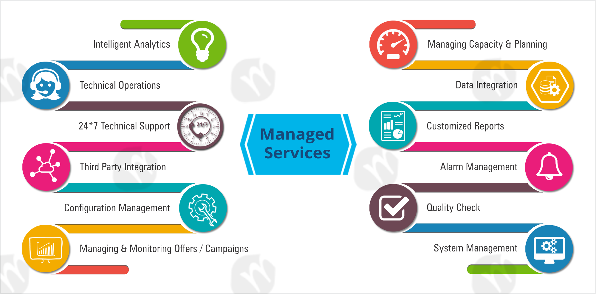 Managed Services